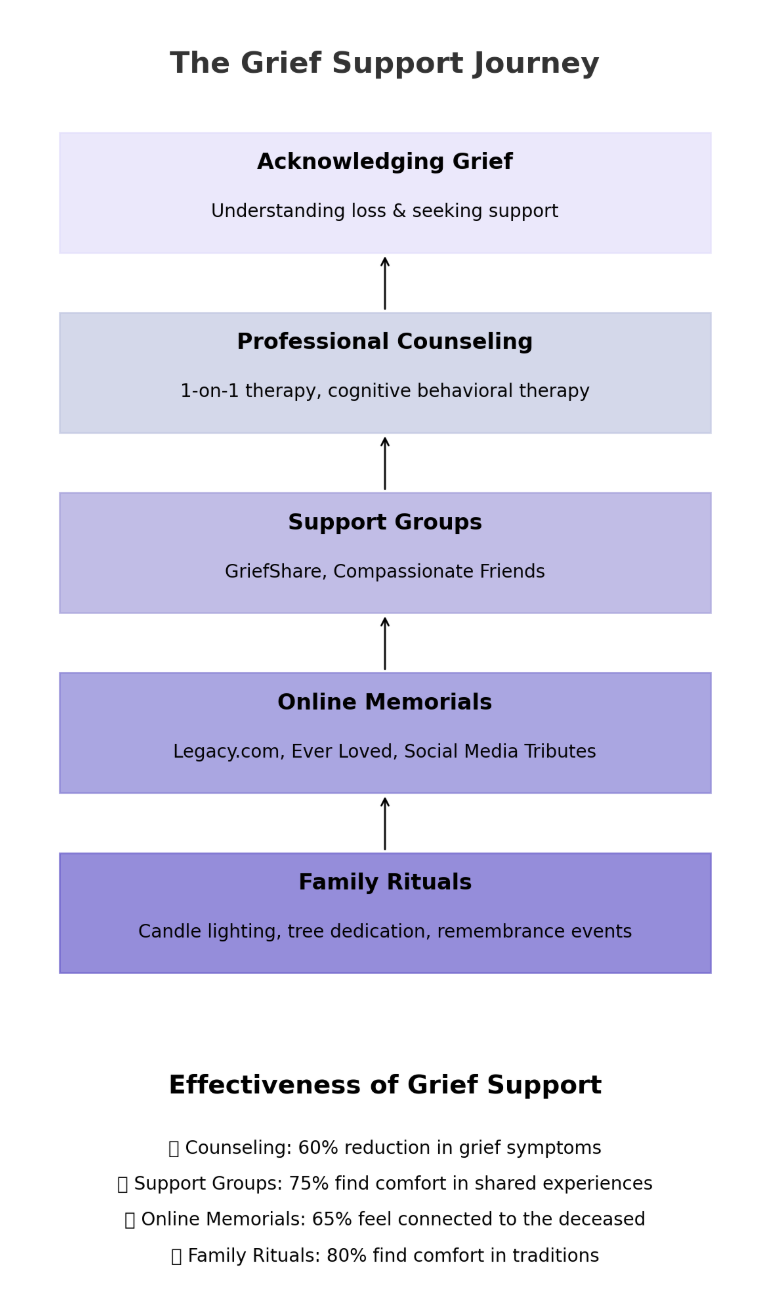 Funeral home and cremations in Mercer Island, WA